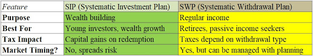 Detailed comparison of SIP (Systematic Investment Plan) and SWP (Systematic Withdrawal Plan)