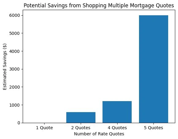 Bar chart illustrating savings from one, two, four, and five mortgage quotes to prove you should always shop your mortgage quote.